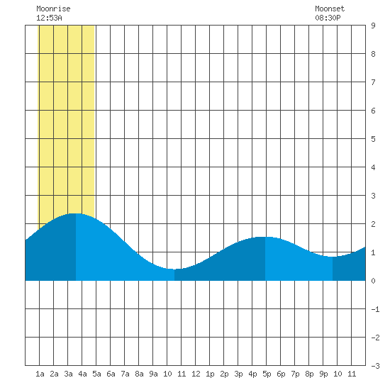Kiwalik tide chart for Friday, July 22, 2022