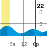 Kiwalik tide chart for Friday, July 22, 2022