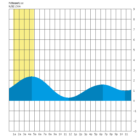 Kiwalik tide chart for Saturday, July 23, 2022