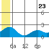 Kiwalik tide chart for Saturday, July 23, 2022