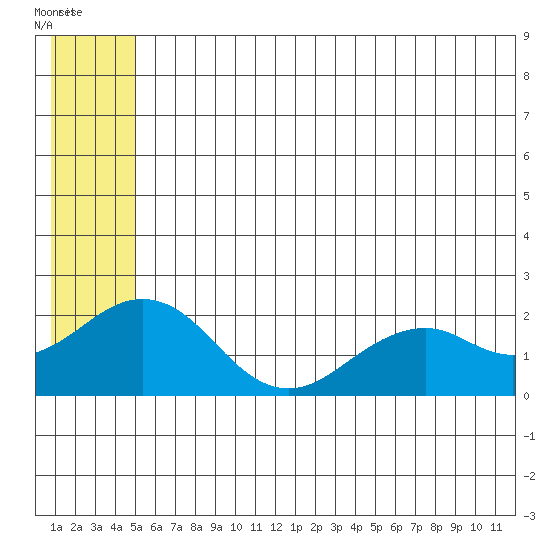 Kiwalik tide chart for Sunday, July 24, 2022