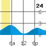 Kiwalik tide chart for Sunday, July 24, 2022
