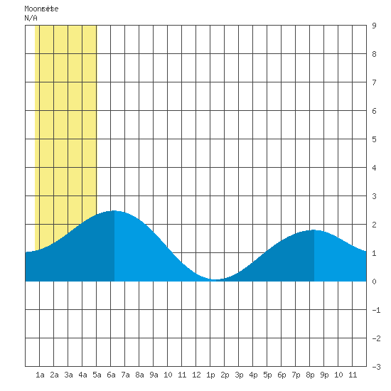 Kiwalik tide chart for Monday, July 25, 2022
