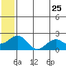 Kiwalik tide chart for Monday, July 25, 2022