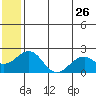 Kiwalik tide chart for Tuesday, July 26, 2022