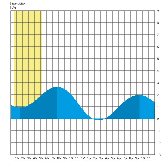 Kiwalik tide chart for Wednesday, July 27, 2022