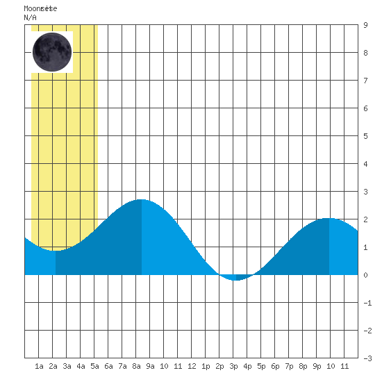 Kiwalik tide chart for Thursday, July 28, 2022