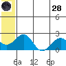 Kiwalik tide chart for Thursday, July 28, 2022