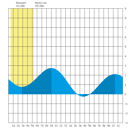Kiwalik tide chart for Friday, July 29, 2022