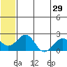 Kiwalik tide chart for Friday, July 29, 2022