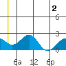 Kiwalik tide chart for Saturday, July 2, 2022