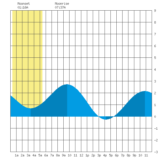 Kiwalik tide chart for Saturday, July 30, 2022