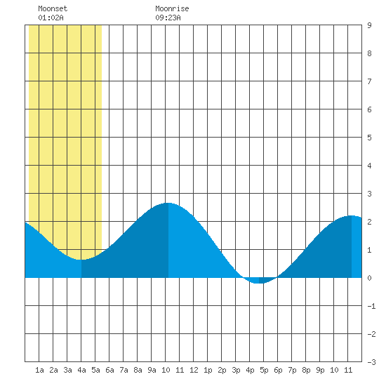 Kiwalik tide chart for Sunday, July 31, 2022