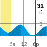 Kiwalik tide chart for Sunday, July 31, 2022