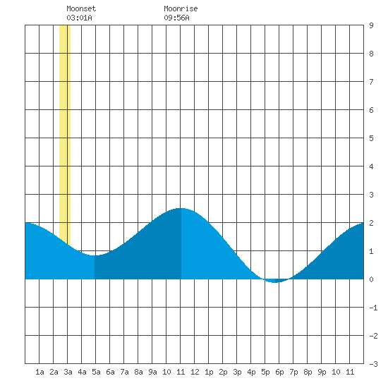 Kiwalik tide chart for Sunday, July 3, 2022