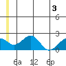 Kiwalik tide chart for Sunday, July 3, 2022