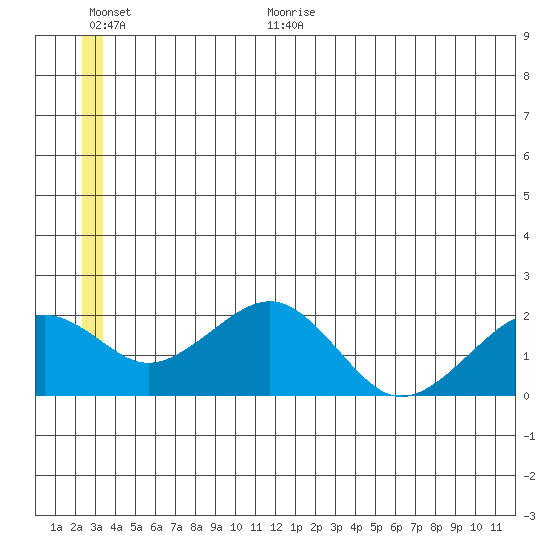 Kiwalik tide chart for Monday, July 4, 2022