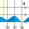 Kiwalik tide chart for Monday, July 4, 2022