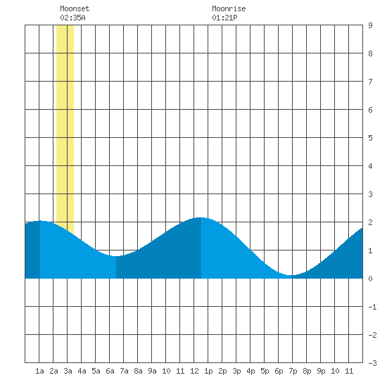 Kiwalik tide chart for Tuesday, July 5, 2022