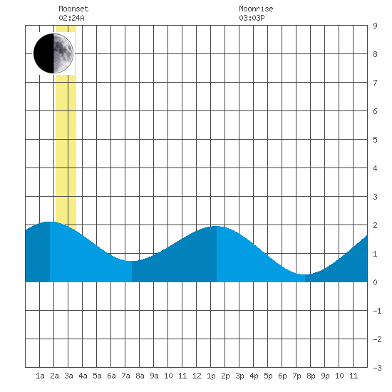 Kiwalik tide chart for Wednesday, July 6, 2022