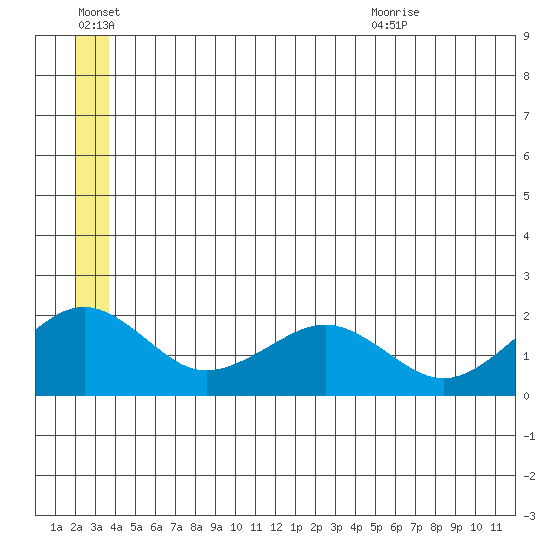Kiwalik tide chart for Thursday, July 7, 2022