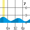 Kiwalik tide chart for Thursday, July 7, 2022