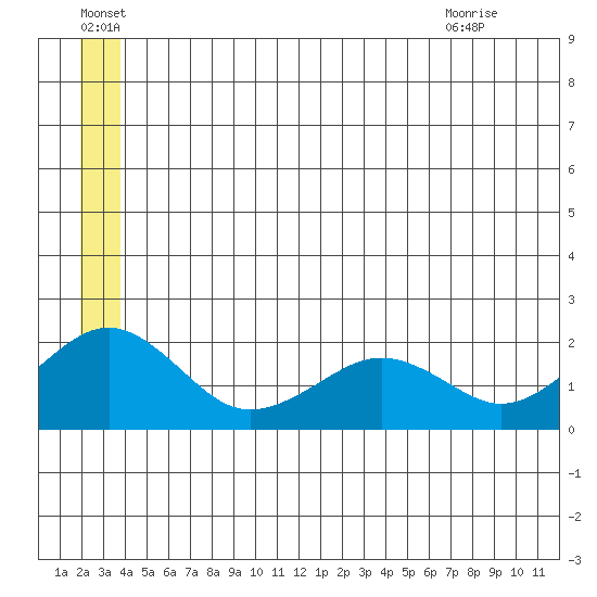 Kiwalik tide chart for Friday, July 8, 2022