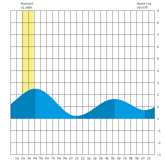 Kiwalik tide chart for Saturday, July 9, 2022