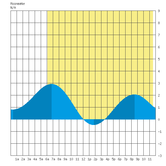 Kiwalik tide chart for Wednesday, August 10, 2022