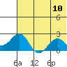 Kiwalik tide chart for Wednesday, August 10, 2022