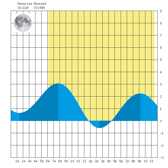 Kiwalik tide chart for Thursday, August 11, 2022