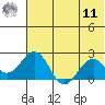 Kiwalik tide chart for Thursday, August 11, 2022