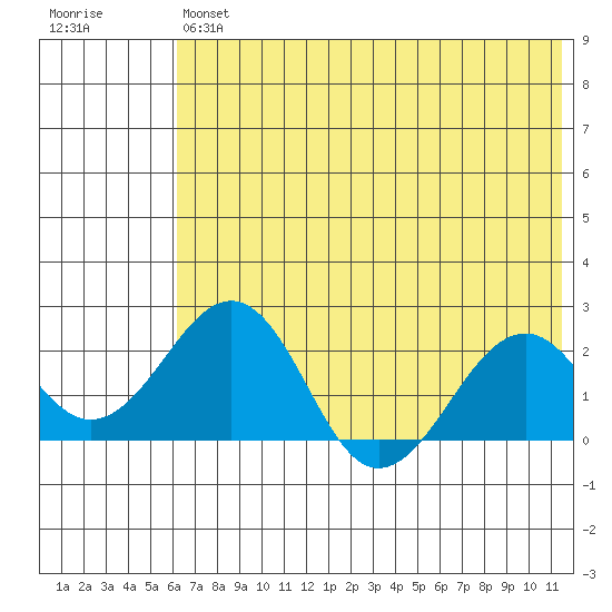 Kiwalik tide chart for Friday, August 12, 2022