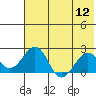 Kiwalik tide chart for Friday, August 12, 2022