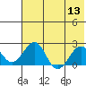 Kiwalik tide chart for Saturday, August 13, 2022