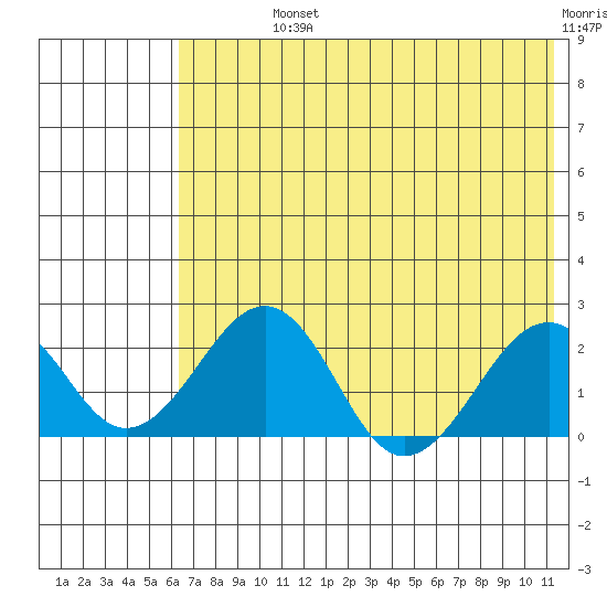 Kiwalik tide chart for Sunday, August 14, 2022