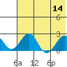 Kiwalik tide chart for Sunday, August 14, 2022