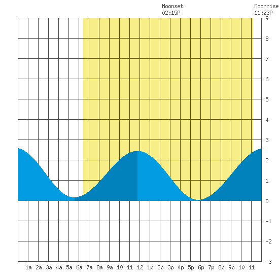 Kiwalik tide chart for Tuesday, August 16, 2022