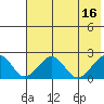 Kiwalik tide chart for Tuesday, August 16, 2022