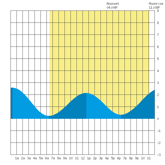 Kiwalik tide chart for Wednesday, August 17, 2022