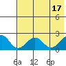 Kiwalik tide chart for Wednesday, August 17, 2022