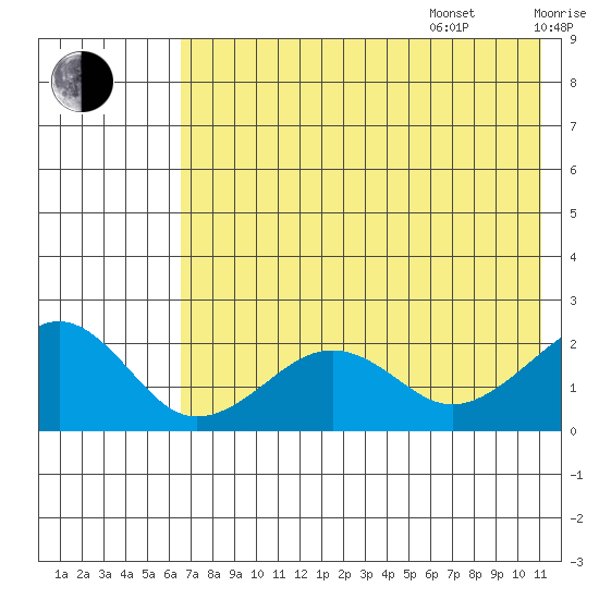 Kiwalik tide chart for Thursday, August 18, 2022