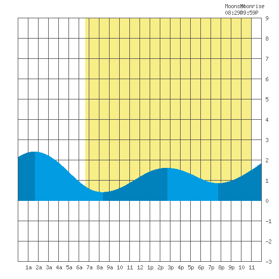 Kiwalik tide chart for Friday, August 19, 2022