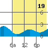 Kiwalik tide chart for Friday, August 19, 2022
