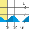 Kiwalik tide chart for Monday, August 1, 2022