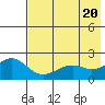 Kiwalik tide chart for Saturday, August 20, 2022