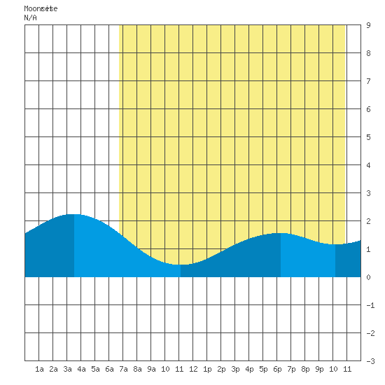 Kiwalik tide chart for Sunday, August 21, 2022