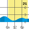Kiwalik tide chart for Sunday, August 21, 2022