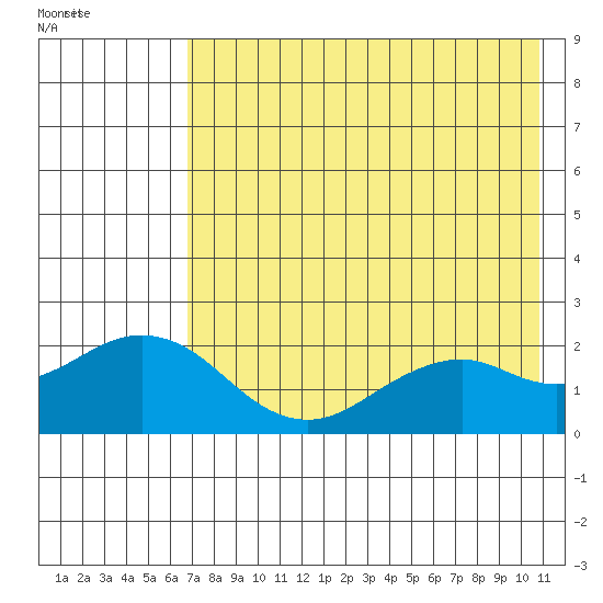Kiwalik tide chart for Monday, August 22, 2022