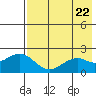 Kiwalik tide chart for Monday, August 22, 2022